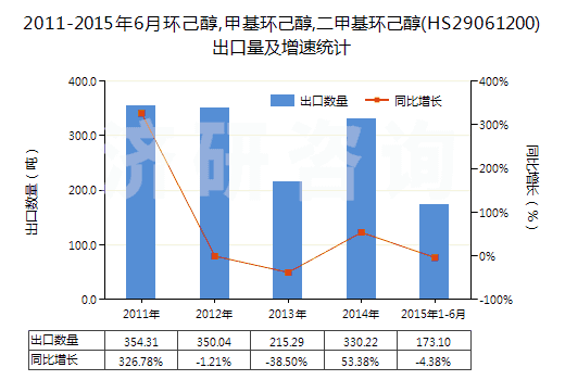 2011-2015年6月環(huán)己醇,甲基環(huán)己醇,二甲基環(huán)己醇(HS29061200)出口量及增速統(tǒng)計(jì)